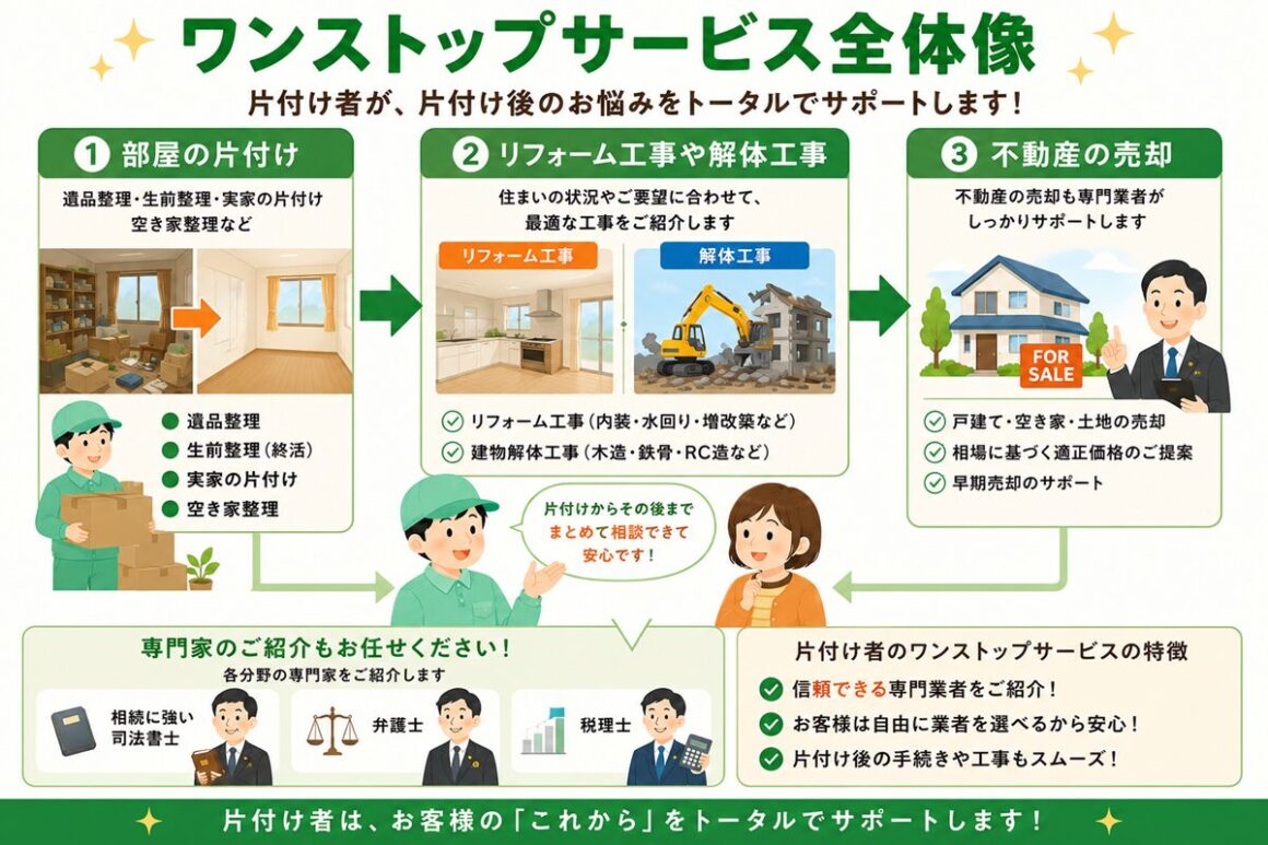 遺品整理・生前整理・実家片付け・空き家整理後などにリフォーム工事・建物解体工事・不動産の売却・のワンストップサービスのイラスト