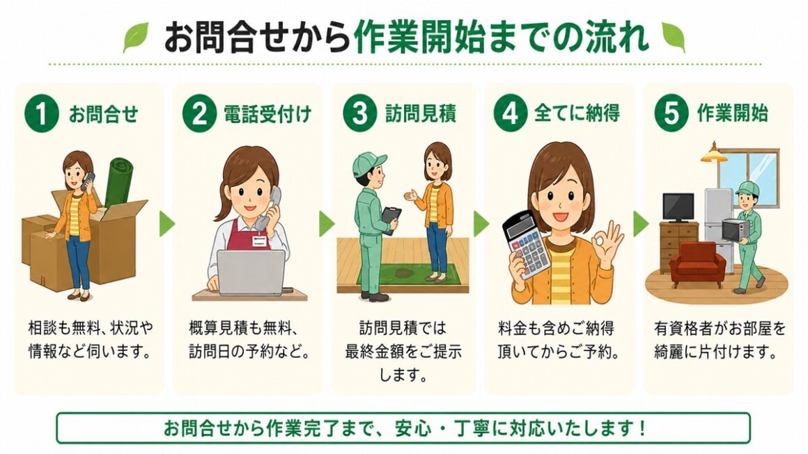 東京都武蔵野市の不用品回収・遺品整理業者で片付け者のお問合せからの流れのイラスト