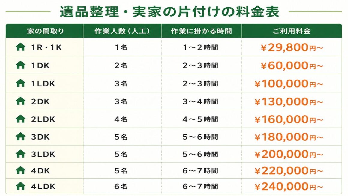 東京都武蔵野市の不用品回収・遺品整理業者で片付け者の遺品整理・実家の片付けの料金表のイラスト