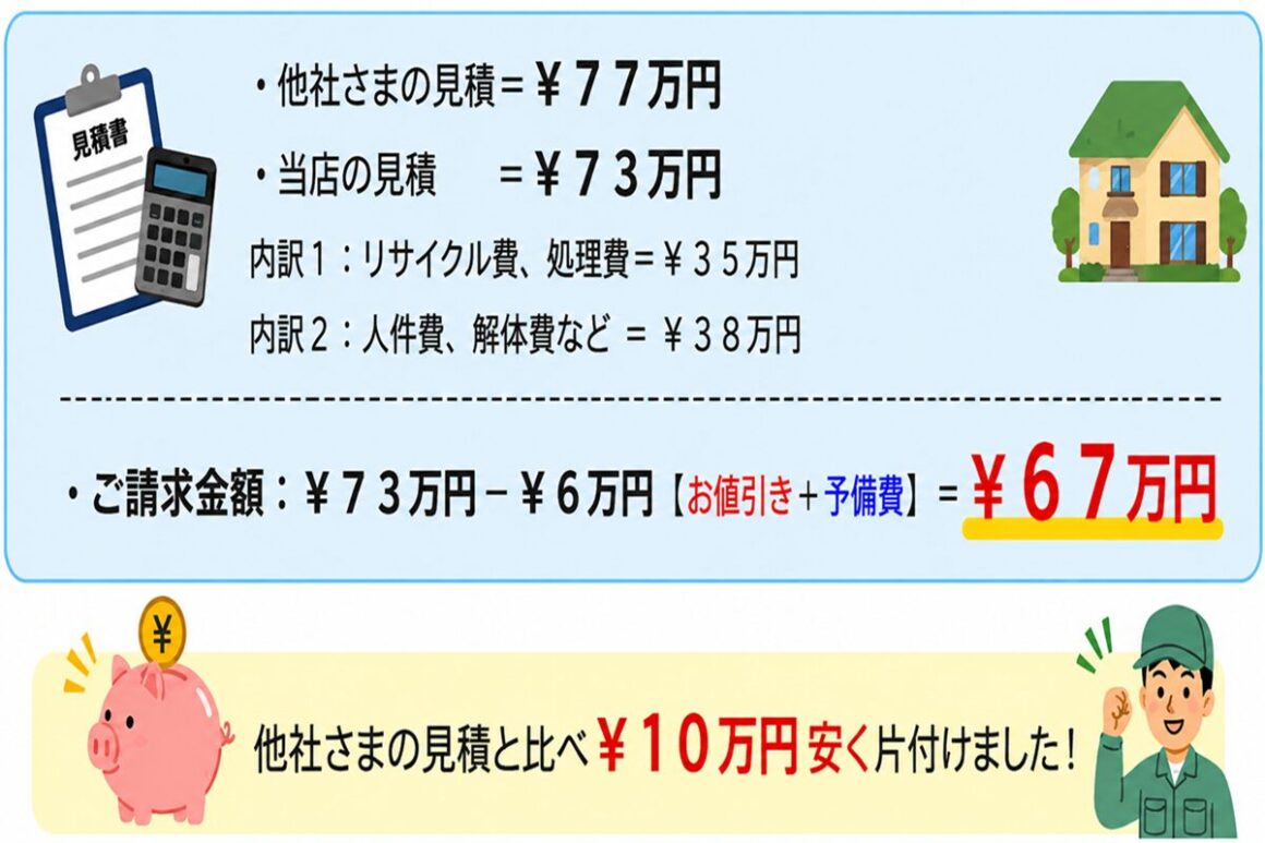 東京都武蔵野市の片付け者のメインページの東京都武蔵野市吉祥寺南町4LDK一軒家全回収【不用品回収・遺品整理・実家の片付け】料金内訳のイラスト