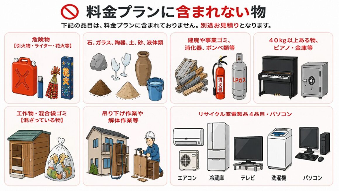 東京都武蔵野市の不用品回収・遺品整理業者で片付け者「料金プランに含まれない物」の「危険物【引火物・ライター・花火等】・石、ガラス、陶器、土、砂、液体類 建廃や事業ゴミ、消化器、ボンベ類等・40㎏以上ある物、ピアノ・金庫等・工作物・混合袋ゴミ【混ざっている物】・吊り下げ作業や解体作業等・リサイクル家電製品4品目・パソコン」のイラスト
