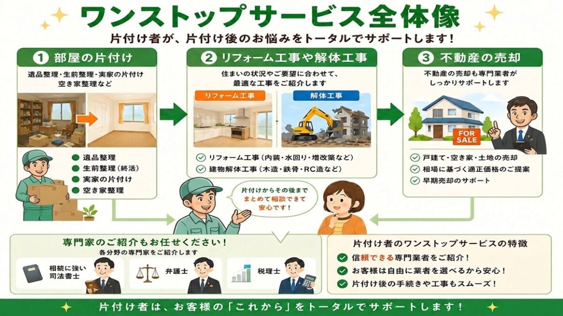 東京で不用品回収・生前整理「終活」・断捨離・遺品整理・実家片付け・空き家整理後にリフォーム工事・解体工事・不動産の売却のお手伝い、片付け者のワンストップサービスの流れヘッダー画像