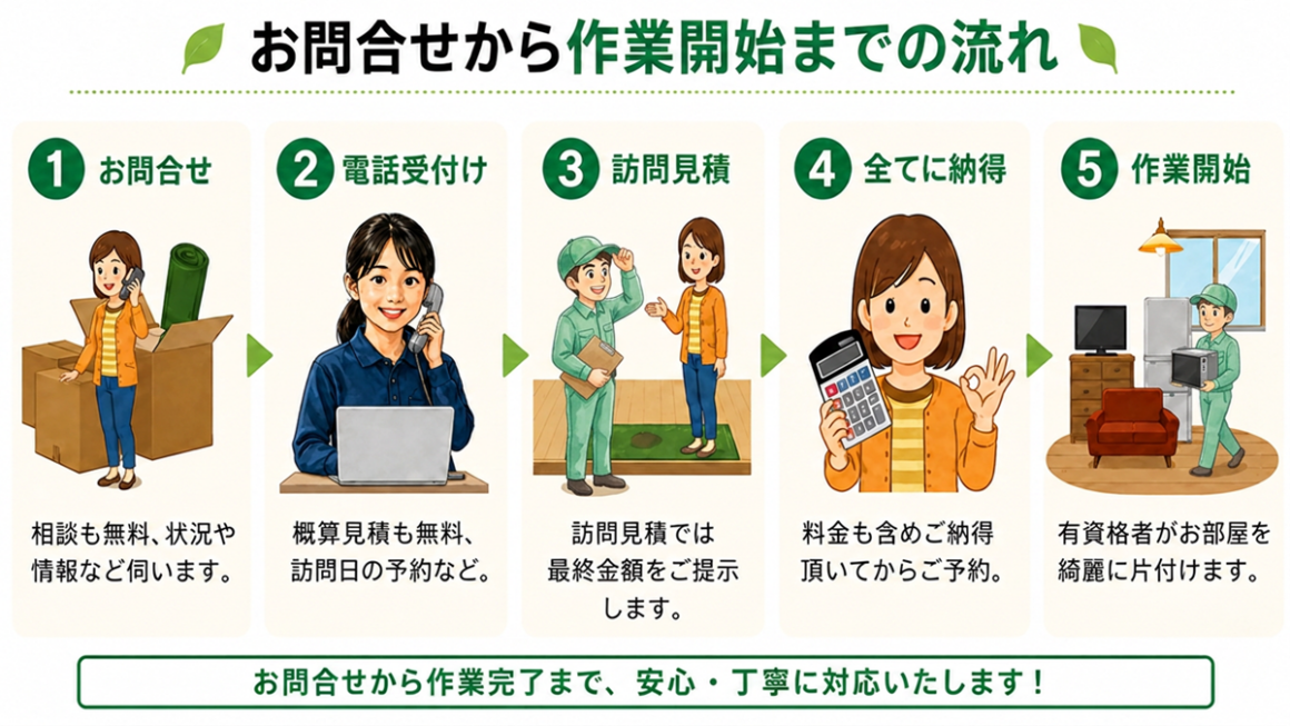 東京の不用品回収・生前整理「終活」・断捨離・遺品整理・実家の片付け・空き家整理業者で片付け者のお問合せからの流れのイラスト画像